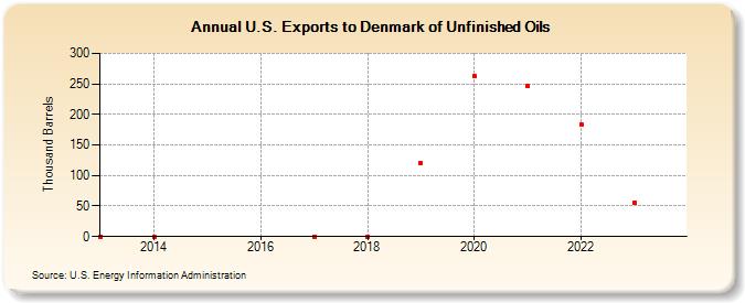 U.S. Exports to Denmark of Unfinished Oils (Thousand Barrels)