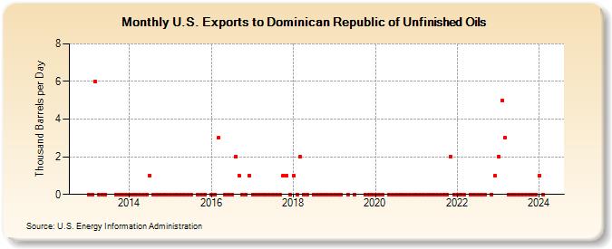 U.S. Exports to Dominican Republic of Unfinished Oils (Thousand Barrels per Day)