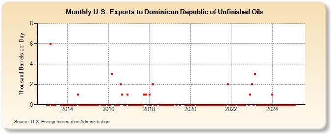 U.S. Exports to Dominican Republic of Unfinished Oils (Thousand Barrels per Day)