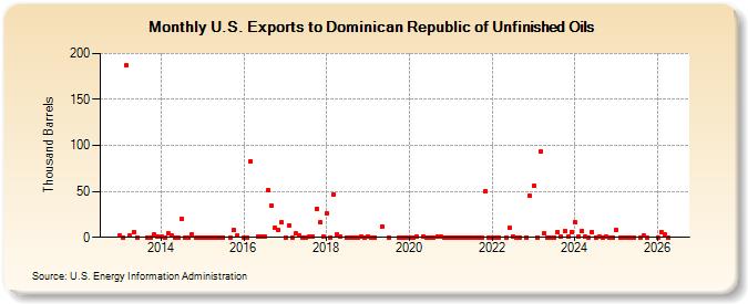 U.S. Exports to Dominican Republic of Unfinished Oils (Thousand Barrels)