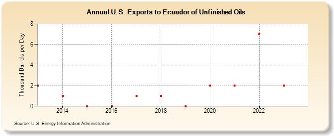 U.S. Exports to Ecuador of Unfinished Oils (Thousand Barrels per Day)