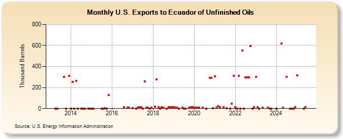 U.S. Exports to Ecuador of Unfinished Oils (Thousand Barrels)