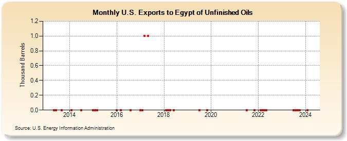 U.S. Exports to Egypt of Unfinished Oils (Thousand Barrels)