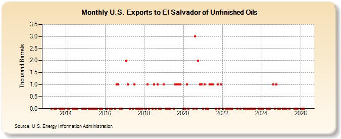 U.S. Exports to El Salvador of Unfinished Oils (Thousand Barrels)