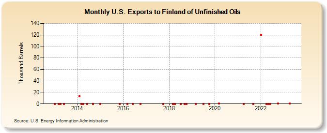 U.S. Exports to Finland of Unfinished Oils (Thousand Barrels)