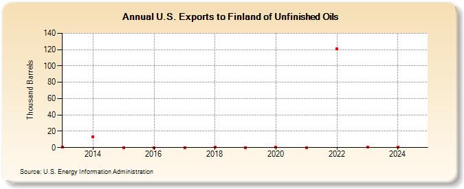 U.S. Exports to Finland of Unfinished Oils (Thousand Barrels)