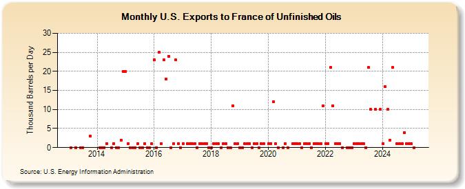 U.S. Exports to France of Unfinished Oils (Thousand Barrels per Day)