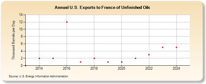 U.S. Exports to France of Unfinished Oils (Thousand Barrels per Day)