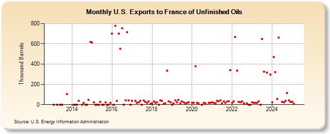 U.S. Exports to France of Unfinished Oils (Thousand Barrels)