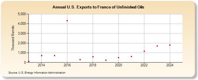 U.S. Exports to France of Unfinished Oils (Thousand Barrels)