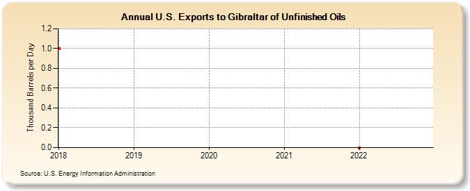 U.S. Exports to Gibraltar of Unfinished Oils (Thousand Barrels per Day)