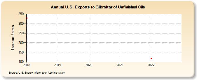U.S. Exports to Gibraltar of Unfinished Oils (Thousand Barrels)