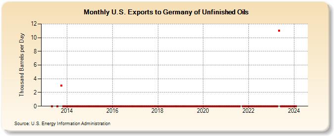 U.S. Exports to Germany of Unfinished Oils (Thousand Barrels per Day)
