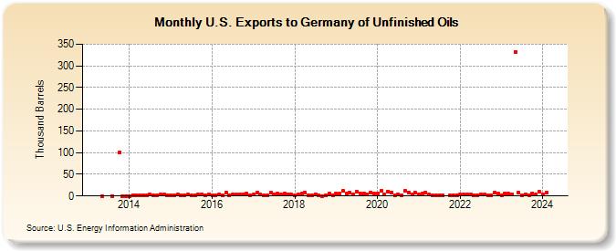 U.S. Exports to Germany of Unfinished Oils (Thousand Barrels)