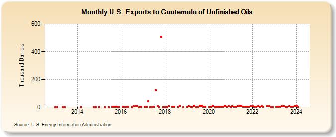 U.S. Exports to Guatemala of Unfinished Oils (Thousand Barrels)