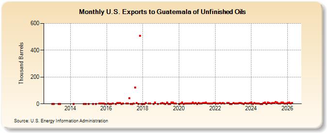 U.S. Exports to Guatemala of Unfinished Oils (Thousand Barrels)