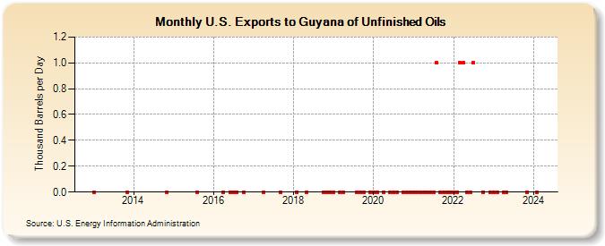 U.S. Exports to Guyana of Unfinished Oils (Thousand Barrels per Day)