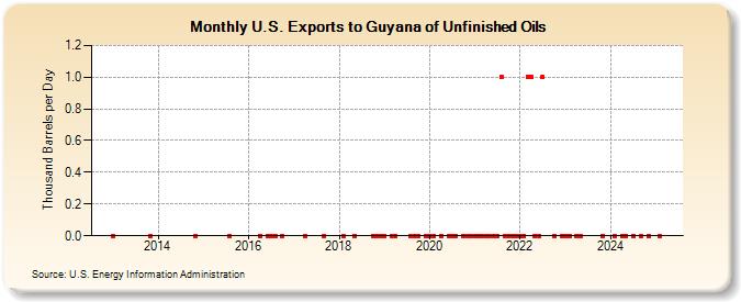 U.S. Exports to Guyana of Unfinished Oils (Thousand Barrels per Day)