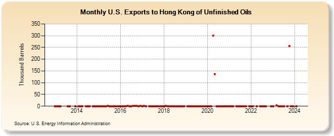 U.S. Exports to Hong Kong of Unfinished Oils (Thousand Barrels)
