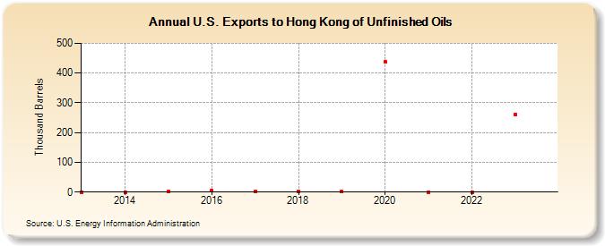U.S. Exports to Hong Kong of Unfinished Oils (Thousand Barrels)