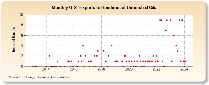 U.S. Exports to Honduras of Unfinished Oils (Thousand Barrels)