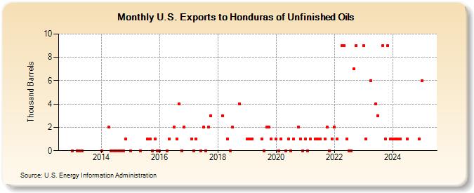U.S. Exports to Honduras of Unfinished Oils (Thousand Barrels)