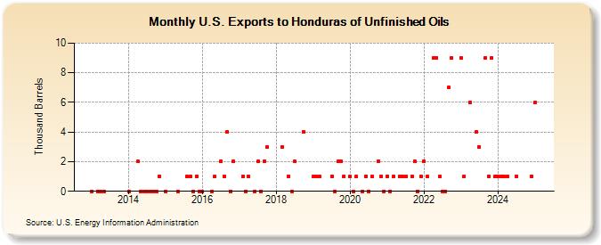 U.S. Exports to Honduras of Unfinished Oils (Thousand Barrels)