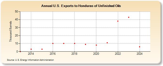 U.S. Exports to Honduras of Unfinished Oils (Thousand Barrels)