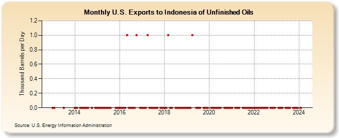 U.S. Exports to Indonesia of Unfinished Oils (Thousand Barrels per Day)