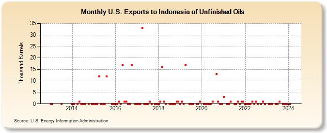 U.S. Exports to Indonesia of Unfinished Oils (Thousand Barrels)
