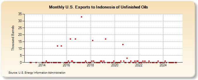 U.S. Exports to Indonesia of Unfinished Oils (Thousand Barrels)