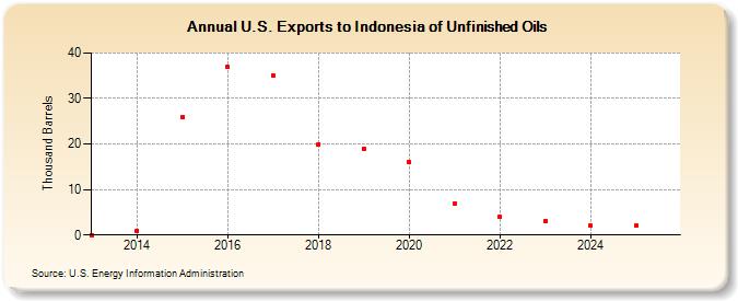 U.S. Exports to Indonesia of Unfinished Oils (Thousand Barrels)