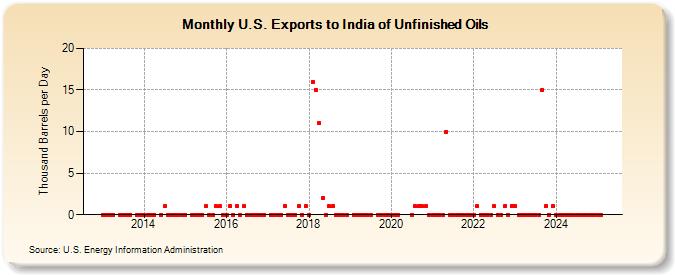 U.S. Exports to India of Unfinished Oils (Thousand Barrels per Day)