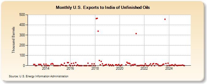 U.S. Exports to India of Unfinished Oils (Thousand Barrels)