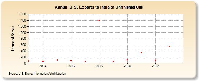 U.S. Exports to India of Unfinished Oils (Thousand Barrels)