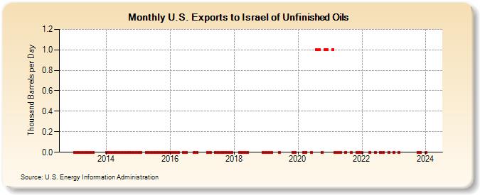 U.S. Exports to Israel of Unfinished Oils (Thousand Barrels per Day)