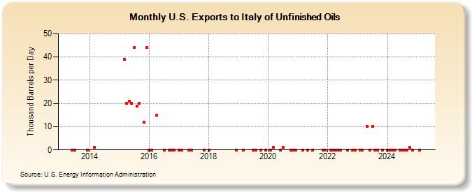 U.S. Exports to Italy of Unfinished Oils (Thousand Barrels per Day)