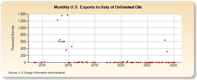 U.S. Exports to Italy of Unfinished Oils (Thousand Barrels)