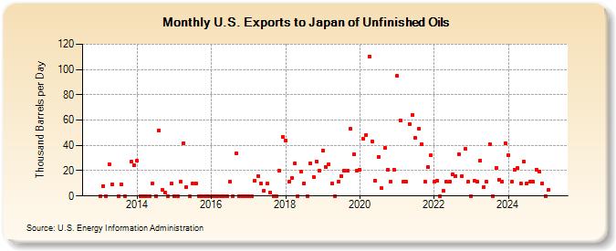 U.S. Exports to Japan of Unfinished Oils (Thousand Barrels per Day)