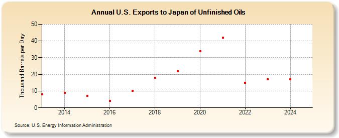 U.S. Exports to Japan of Unfinished Oils (Thousand Barrels per Day)