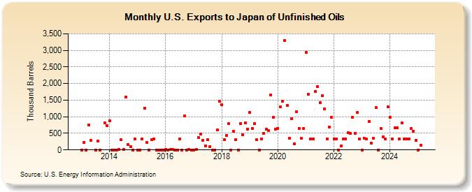 U.S. Exports to Japan of Unfinished Oils (Thousand Barrels)