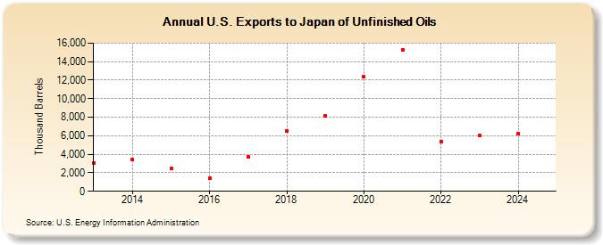 U.S. Exports to Japan of Unfinished Oils (Thousand Barrels)