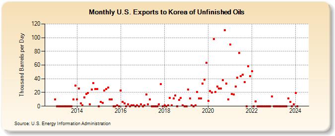 U.S. Exports to Korea of Unfinished Oils (Thousand Barrels per Day)