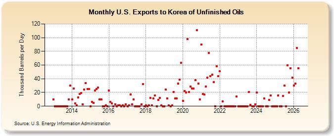 U.S. Exports to Korea of Unfinished Oils (Thousand Barrels per Day)