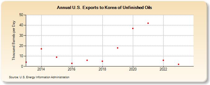 U.S. Exports to Korea of Unfinished Oils (Thousand Barrels per Day)