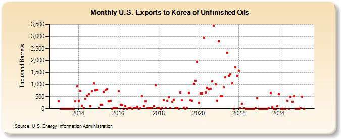 U.S. Exports to Korea of Unfinished Oils (Thousand Barrels)