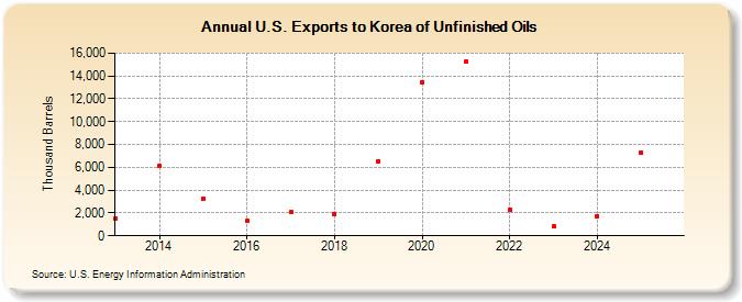U.S. Exports to Korea of Unfinished Oils (Thousand Barrels)
