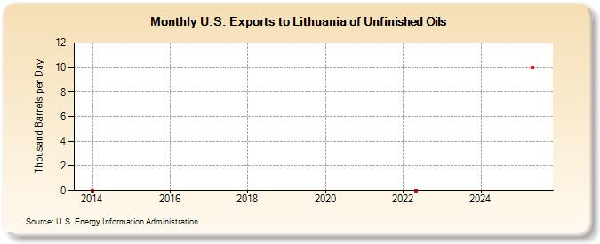 U.S. Exports to Lithuania of Unfinished Oils (Thousand Barrels per Day)