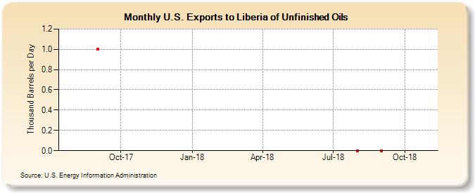 U.S. Exports to Liberia of Unfinished Oils (Thousand Barrels per Day)
