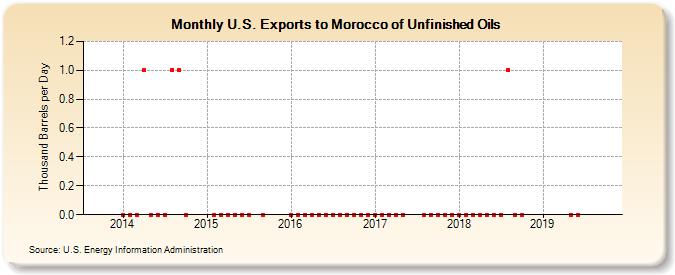 U.S. Exports to Morocco of Unfinished Oils (Thousand Barrels per Day)